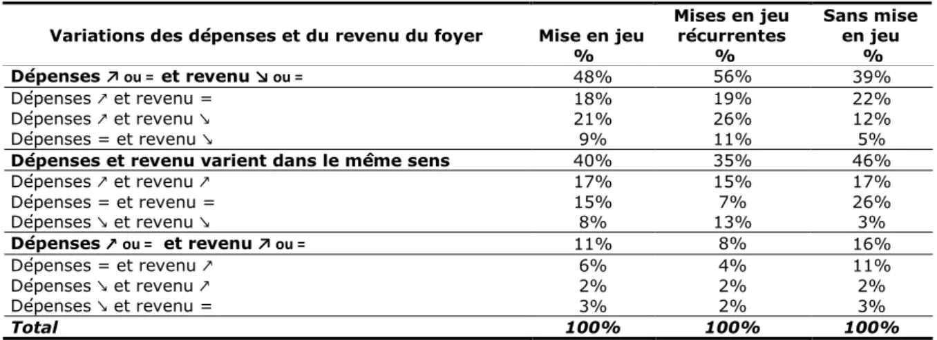 Tableau 49 : Evolution comparée des dépenses et du revenu du ménage  depuis l’entrée dans le logement