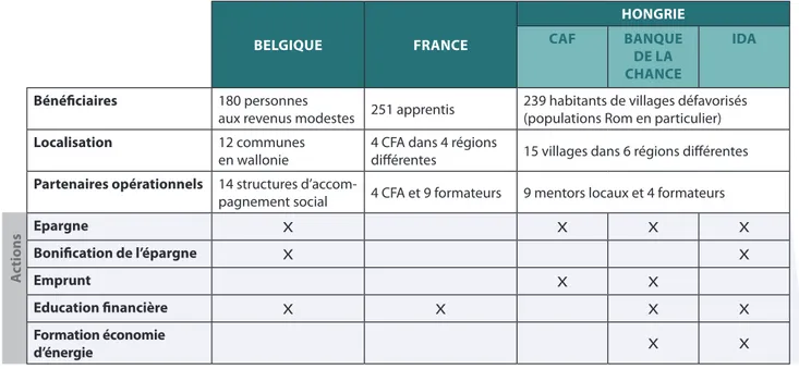 Figure 1 - Description comparative des programmes