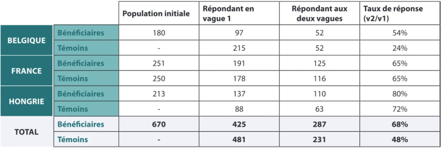 Figure 2 - Nombre de répondants et taux de réponse