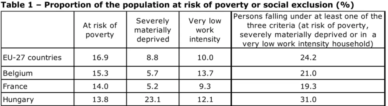Table 1 – Proportion of the population at risk of poverty or social exclusion (%)  At risk of  poverty Severely  materially  deprived  Very low work intensity
