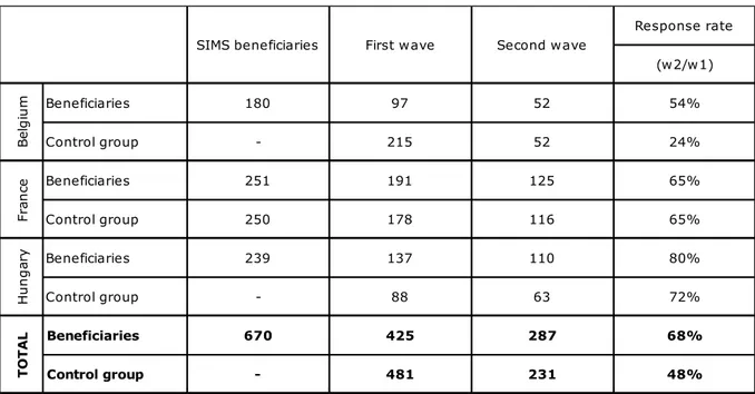 Table 3 - Respondents to the quantitative survey: headcount and response rate  