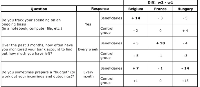 Table 5 - Changes in budget monitoring and planning behaviour  