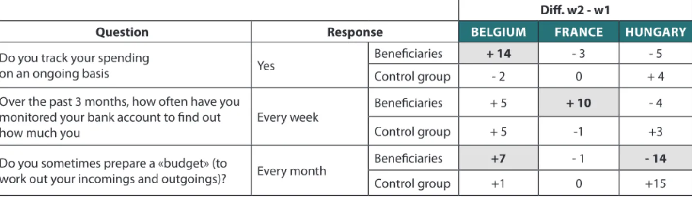 Figure 4 – Part of beneficiaries  who “strongly disagree” with  the idea that “Borrowing is not  a problem if you know you can  repay the loan”