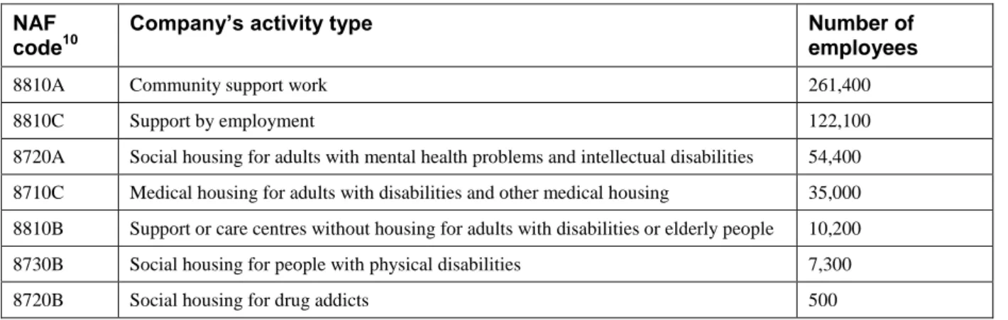 Table 1: Number of employees in services to support people with  disabilities by activity code, 2010 