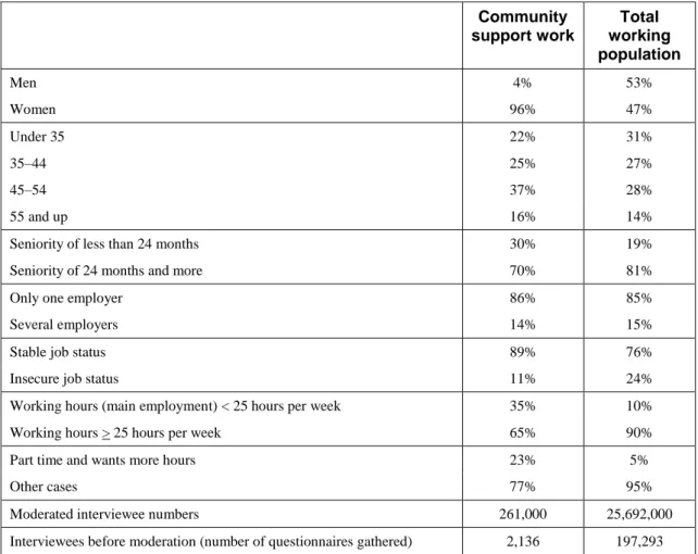 Table 2: Characteristics of workers and jobs in community support work  in France, 2010 (%)  Community  support work  Total  working  population  Men  4%  53%  Women  96%  47%  Under 35  22%  31%  35–44   25%  27%  45–54  37%  28%  55 and up  16%  14% 