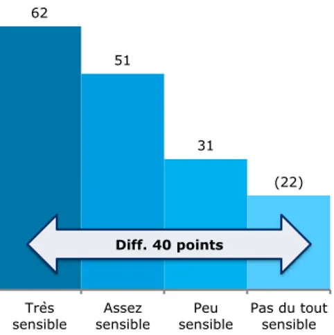 Graphique 9 – Proportion d’individus ayant une idée « très ou assez » précise de ce  que signifie l’expression « Développement Durable » 