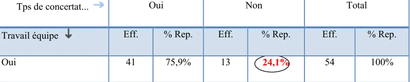 Figure 4- Nombre d'ergothérapeutes dans les services  d'ergothérapie 