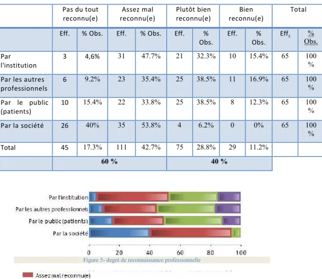 Figure 5- degré de reconnaissance professionnelle