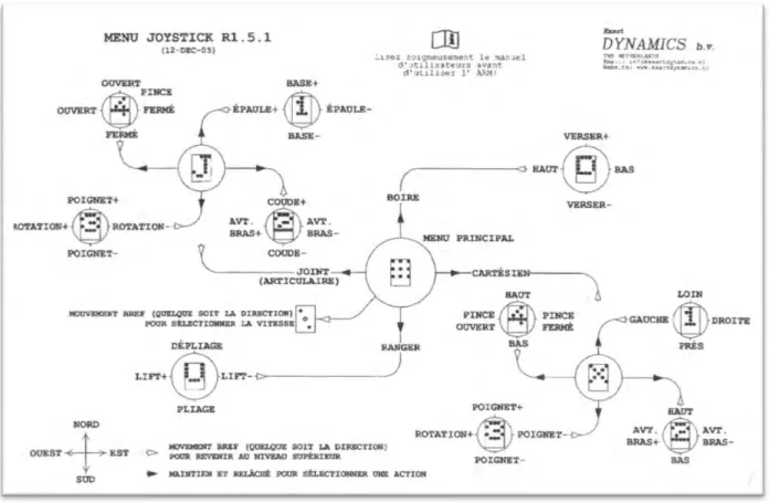 Figure 19 : Schéma du menu joystick 