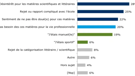Graphique 1- Pouvez-vous me dire en quelques mots pourquoi vous ne vous  considériez ni comme scientifique, ni comme littéraire ? 