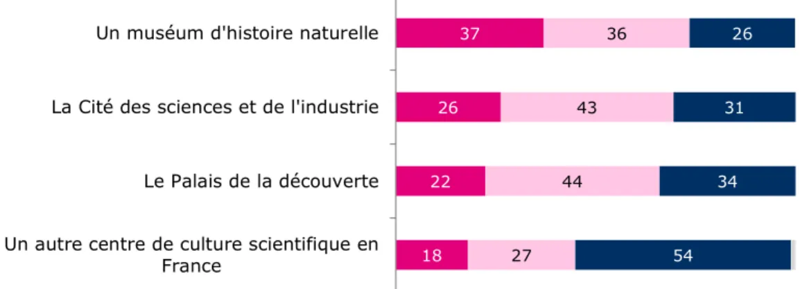 Graphique 3- Je vais vous citer un certain nombre de musées, centres d’expositions  ou autres lieux où l’on peut aller en France, et, pour chacun,  vous me direz si..