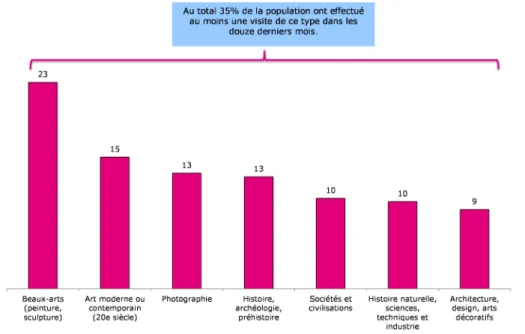 Graphique 8 - Proportion d’individus qui, au cours des douze derniers mois, ont visité  un musée ou une exposition de..