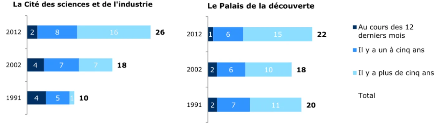 Graphique 9 - Quand y êtes-vous allé pour la dernière fois ?   Évolution depuis 1991 (en %) 