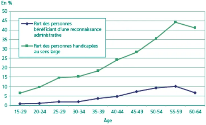 Tableau 1 : Proportion  des  personnes handicapées  par  classe  d'âge,  Insee,  enquête  complémentaire  à  l'enquête emploi de 2011, traitement Dares [13] 