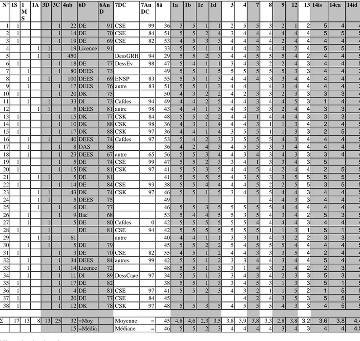 Tableau 1 : synthèse des réponses N° 1S 1 M S 1A 3D 3C 4nb 6D 6AnD 7DC 7AnDC