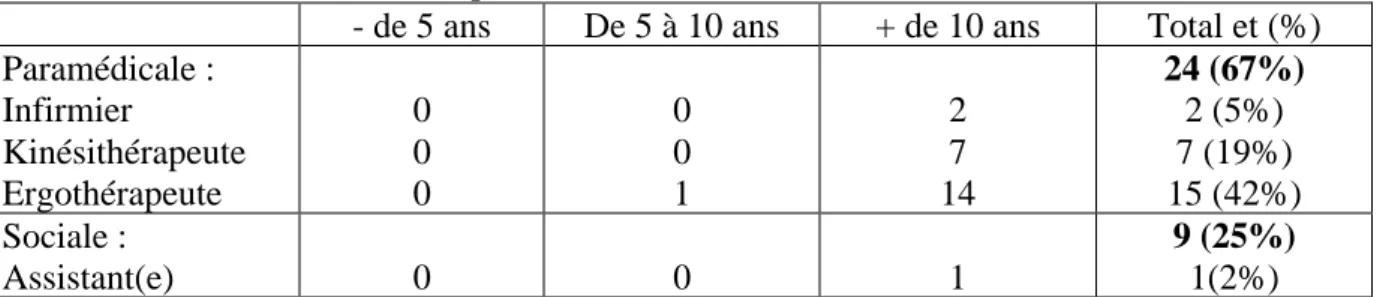 Tableau 3 : nombre de salariés dont la personne interrogée est responsable