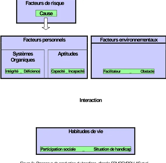 Figure 3 : Processus de production du handicap, d’après FOUGEYROLLAS et al.