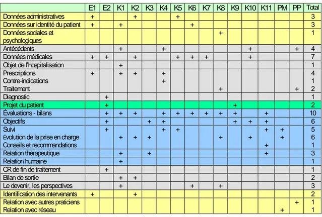 Tableau n° 2 E = ergothérapeute ; MK = masseur-kinésithérapeute 