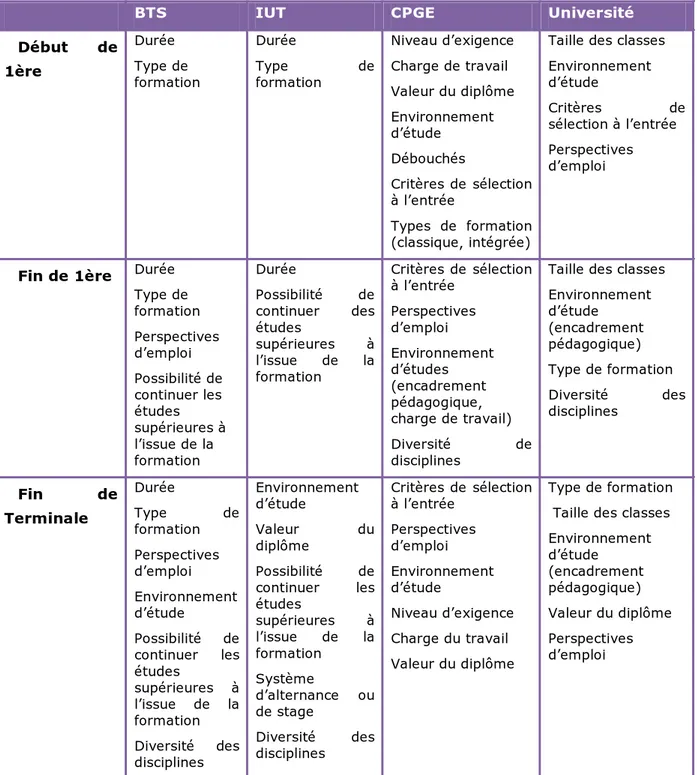 Tableau 3 : Évolution des éléments de connaissance sur les filières de formation 