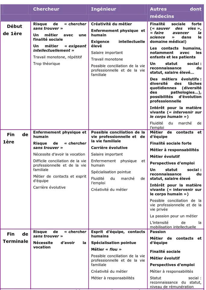 Tableau 5 : Évolution des représentations associées aux métiers 