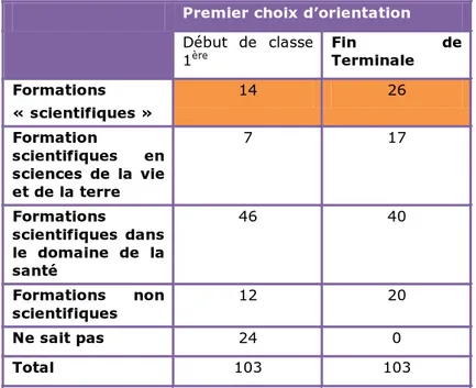 Tableau 7 : Évolution des choix d’orientation  de 103 lycéennes ayant bénéficié  de l’expérimentation « Futures Scientifiques » 