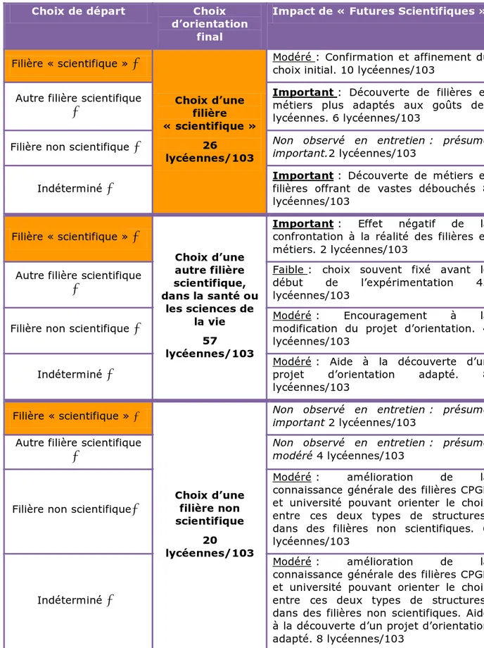 Tableau 9 : Impact de « Futures Scientifiques » sur l’évolution du 1 er  choix 