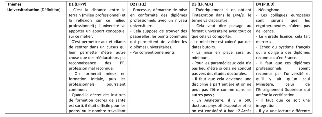 Tableau 1 : Résultats entretiens Directeurs 