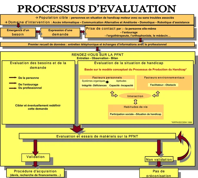 Figure 9 : Schéma du processus d’évaluation et de préconisation ATNT / PFNT 