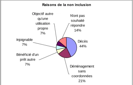 Figure 14 : Raisons de la non inclusion des PSH 