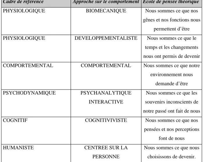 Tableau n°2  Les différents cadres de référence 