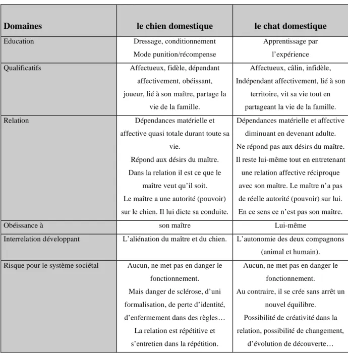 Tableau n°3 Qui du chien et du chat est le plus autonome ? 