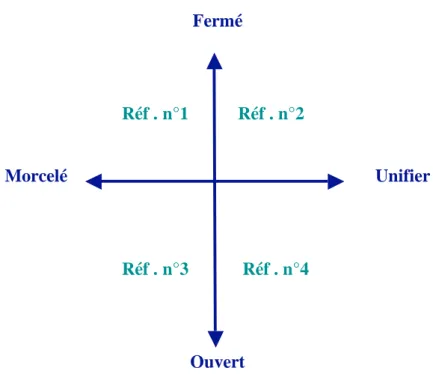Fig. n°4 Les quatre qualités de Référentiels Individuels (Favre, 1991 p 25) 
