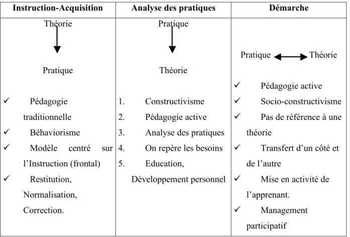Tableau n°4. les trois grands modes d’acquisition de la connaissance 