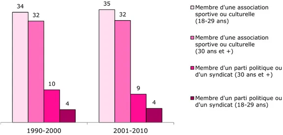 Graphique 8 : Adhésion à une association sportive/culturelle ou à un syndicat/  parti politique  (réponses positives en %)  34 35 32 32 10 9 4 4 1990-2000 2001-2010