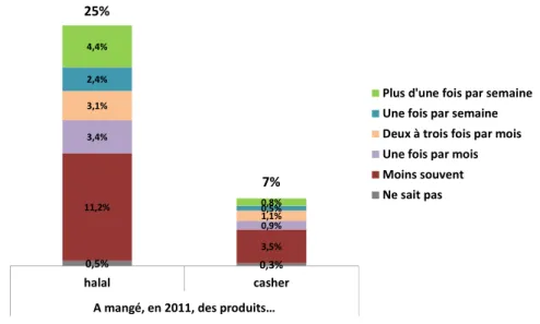 Figure 2 – « À quelle fréquence vous est-il arrivé, au cours de l'année 2011, de  manger des produits halal ? » / « … de manger des produits cachère ? » 