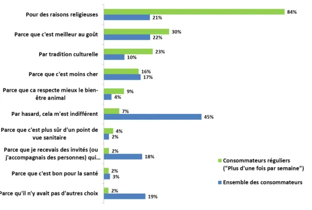 Figure  4  –  « Pour  quelles  raisons  avez-vous  mangé  en  2011  des  produits  halal  ? » (% de répondants ayant cité au moins une fois sur deux réponses faites) 