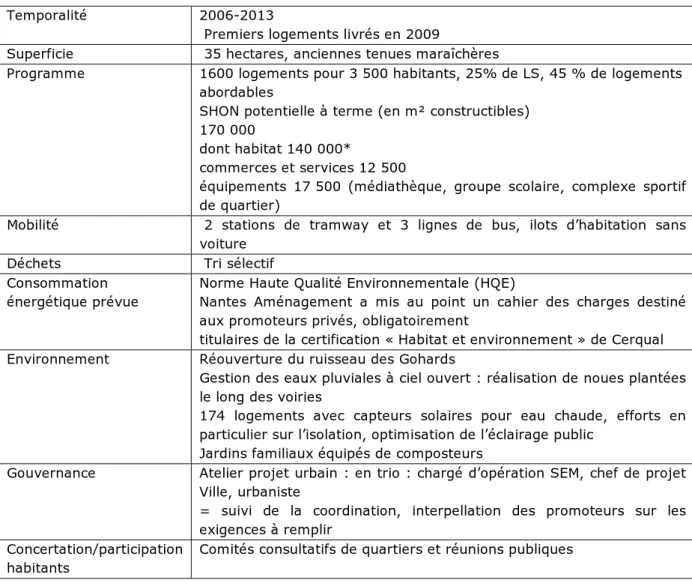Tableau 7: Zac Bottières Chénaie à Nantes (2006-2013)  Temporalité 2006-2013 