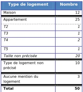 Tableau 16: Types de logements présentés