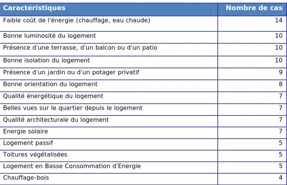 Tableau 18: Interactions des habitants avec les technologies de leur logement