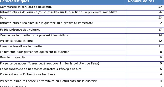 Tableau 19: Principales caractéristiques attribuées au quartier 