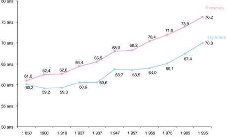 Graphique  3 : Avancée de l’âge évolutif d’entrée dans la vieillesse selon le sexe 