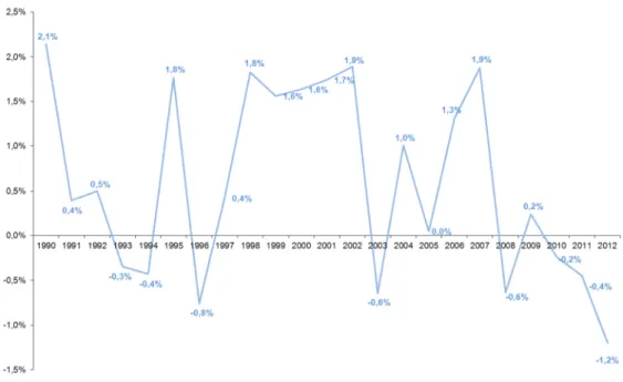 Figure 1 : Évolution du pouvoir d’achat des ménages (1986-2012)  