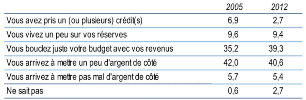 Tableau 1 : Situation financière des Français 