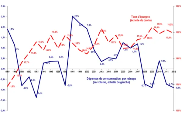 Figure 2 : Croissance de la consommation et taux d’épargne (1986-2012) 