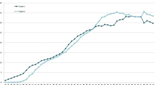 Figure 10 : Évolution de la part de marché des hypers et des supers (en %) 