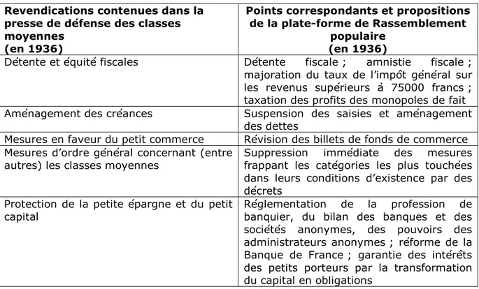 Tableau 1 – Les revendications de la défense des « classes moyennes laborieuses » et  les promesses du rassemblement populaire (Front populaire) 