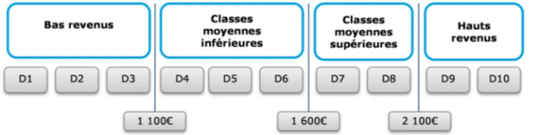 Figure 2 – Définition des classes moyennes selon le niveau de vie 