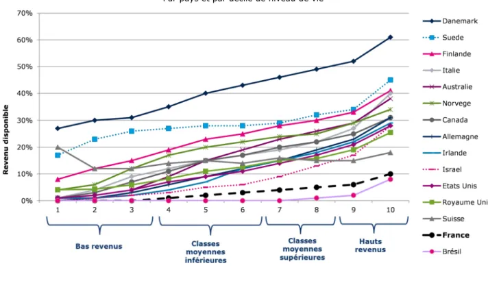 Figure 5 - Poids de l’impôt sur le revenu par rapport au revenu disponible  