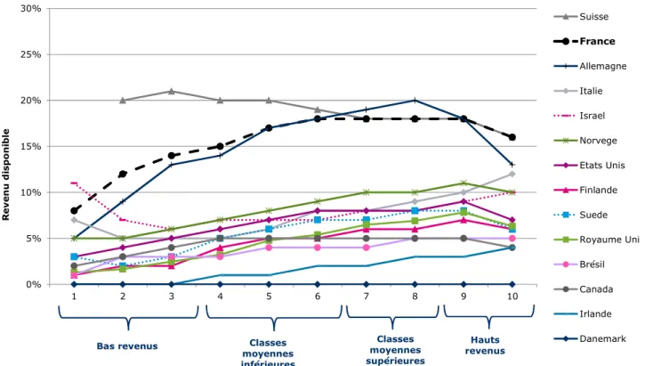 Figure 6- Poids des cotisations sociales employés par rapport au revenu disponible 