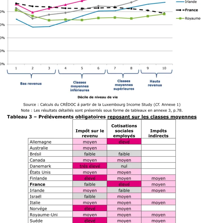 Tableau 3 – Prélèvements obligatoires reposant sur les classes moyennes  Impôt sur le  revenu  Cotisations sociales employés  Impôts  indirects 